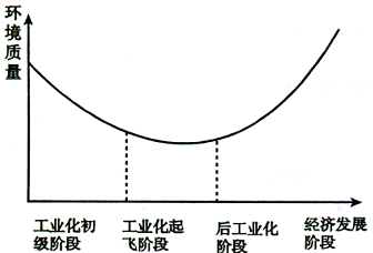 如图显示了经济发展与环境质量之间的关系.读图完成下题.