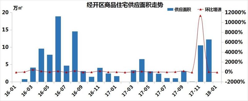 经开区\"量价齐跌\"!房价14199元\/㎡,这盘夺三料冠军……