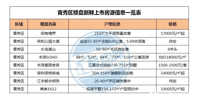 5月楼市：13个新盘预告+15盘卖公寓+100盘房价