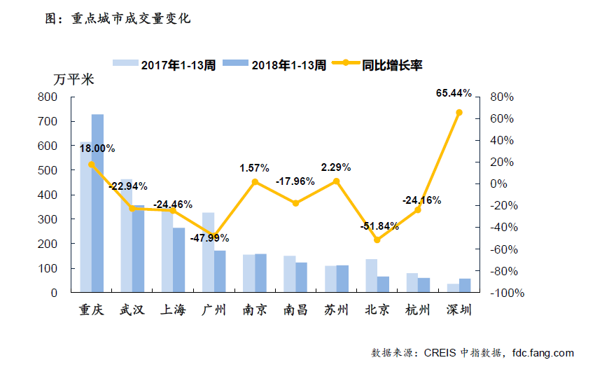 上周金三收官成交上扬 二线增幅高于一三线