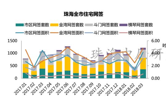 房价降了?珠海3月全市均价20070元\/㎡ 库存去化周期需14个月