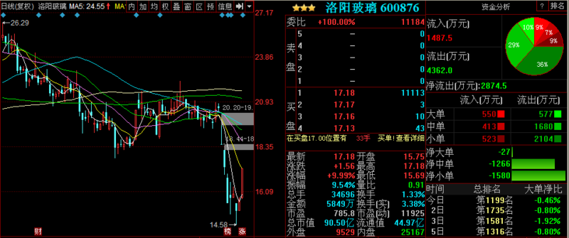 股票行情预测:洛阳玻璃等3股后市上涨概率超75%