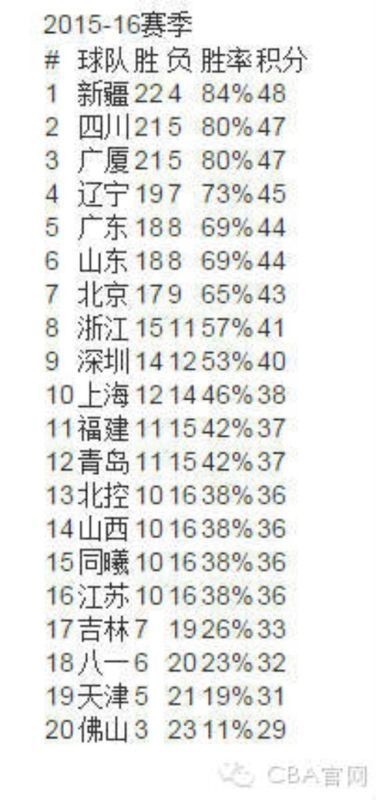 2015至2016cba积分榜排名表