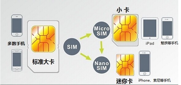 如今的手机sim卡主要有三种:sim大卡(俗称标准卡,microsim卡