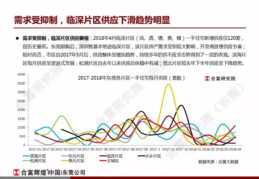 合富:2018年4月东莞楼市监测报告