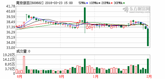 南京新百筹划重大资产重组股票停牌 2017全年