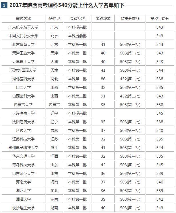 2017年陕西高考540分能上什么学校_360问答