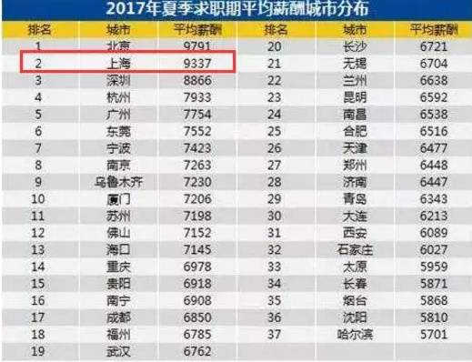 上海平均招聘月薪9337元,你知道全国人均存款