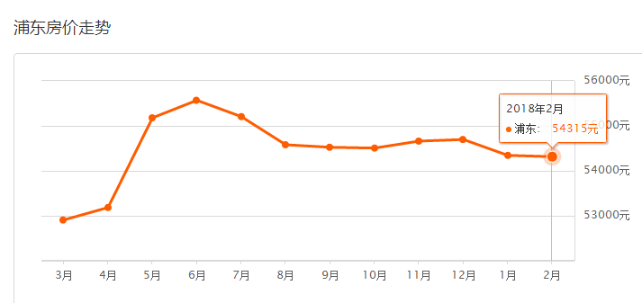 上海各区2月房价！看看春节过后，房子到底涨了多少？