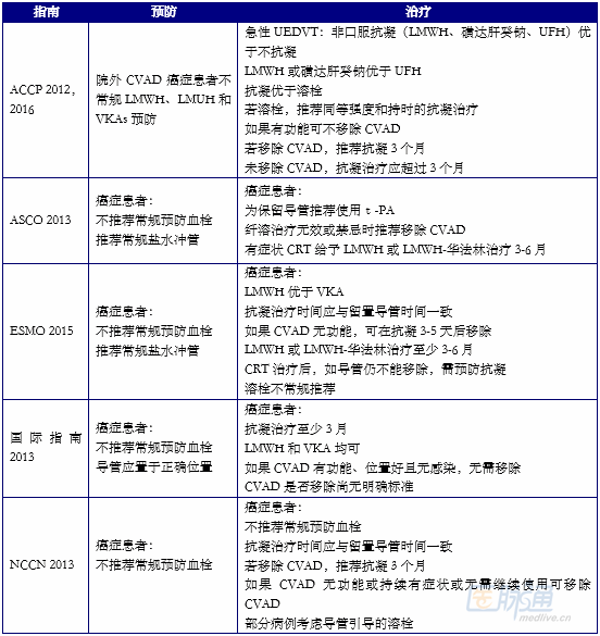 Blood:如何治疗中心静脉通路相关上肢深静脉血栓