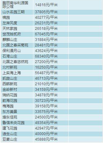 青岛2月房价出炉，快看看嫩家房子多钱了?