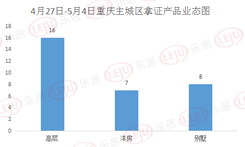 本周重庆主城33盘新拿预售 单盘最高备案价31299元\/㎡