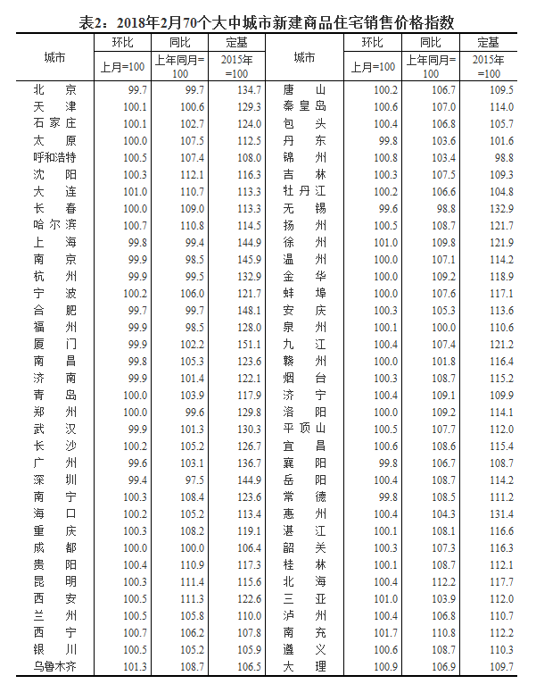 2月大中城市楼市降幅加速 附:品住宅销售价格变动情况统计数据