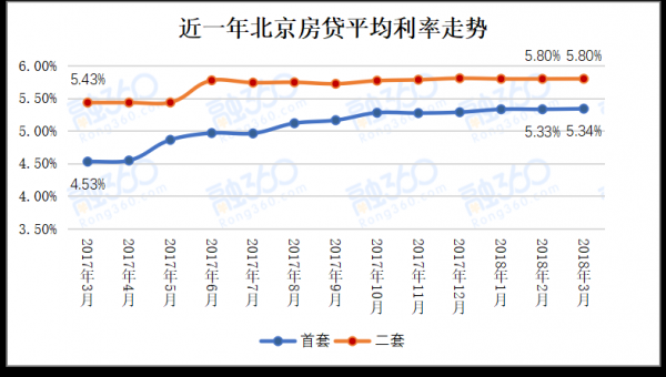 贷款利率节节攀升 房地产芳华正逝投资者还能刻舟求剑吗?