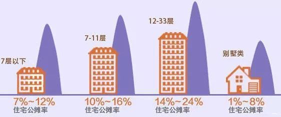 房屋面积去哪了?快速看懂公摊面积那些事