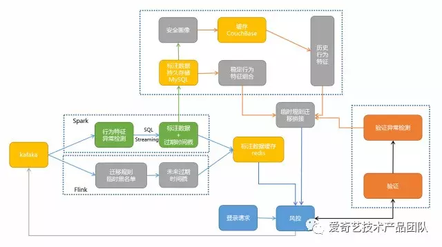 爱奇艺业务安全风控体系的建设实践