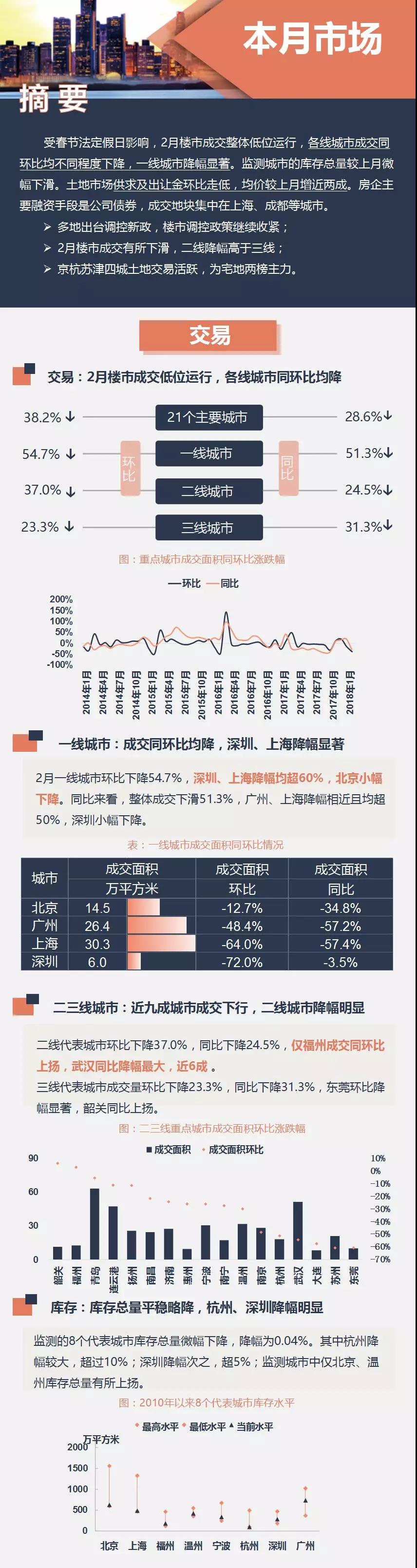 2月内地楼市成交降幅明显，土地供求环比走低