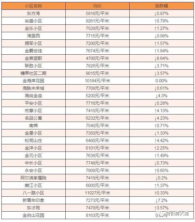 金州新区400个楼盘 2月房价大曝光