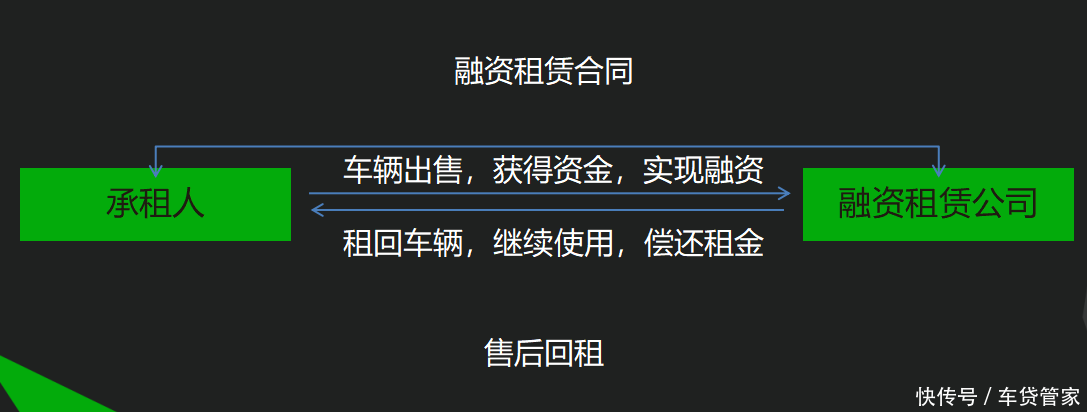 售后回租和抵押贷款究竟有怎样的区别(干货)