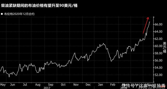 全球油市新规来了！油价至少暴涨至90美元，任何国家都阻止不了？