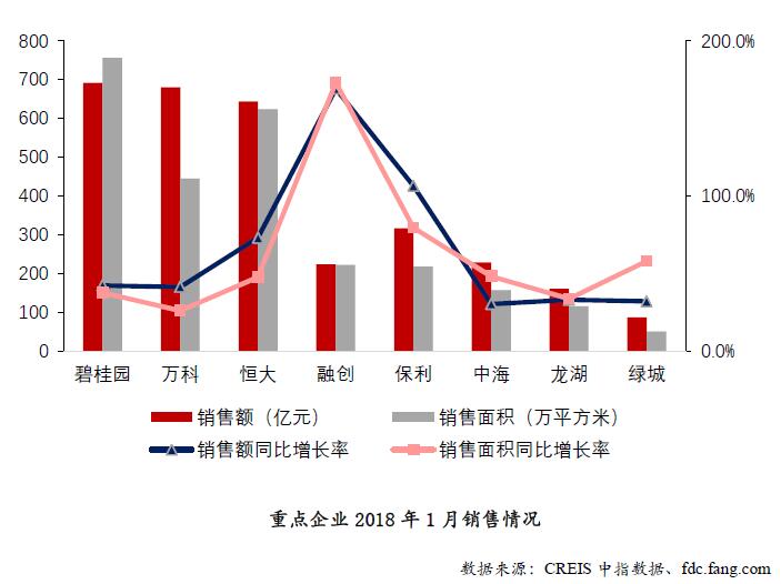 房企2018年1月销售业绩快速增长 碧桂园691.6亿夺冠