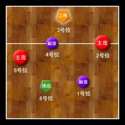 排球不同轮次发球如何正确站位