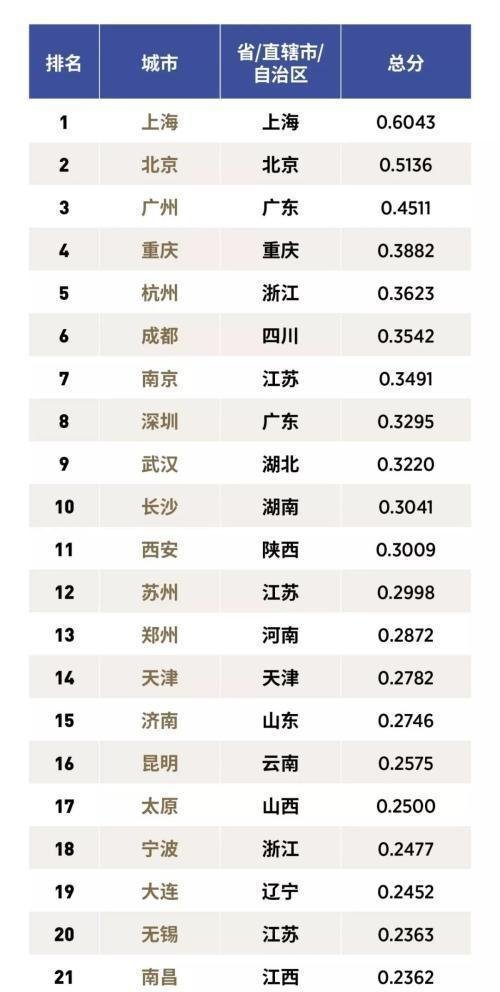 福布斯中国发布最适合新生活的30座宜居城市
