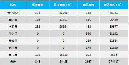 合纵联行:惠州楼市供应明显增多 市场将迎平稳发展