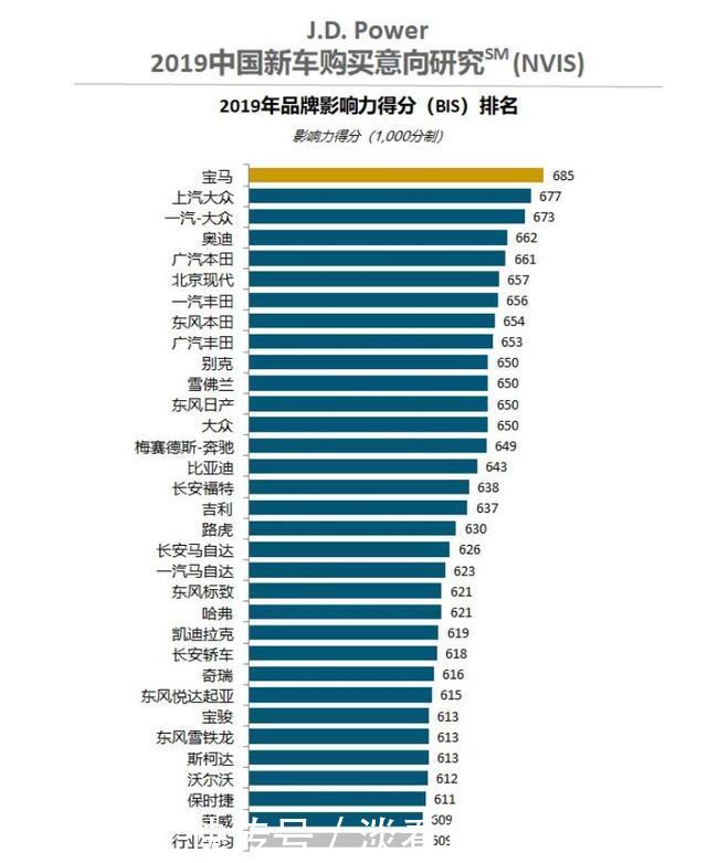 2019年国人最爱的居然不是大众这品牌影响力如此靠前有点意外