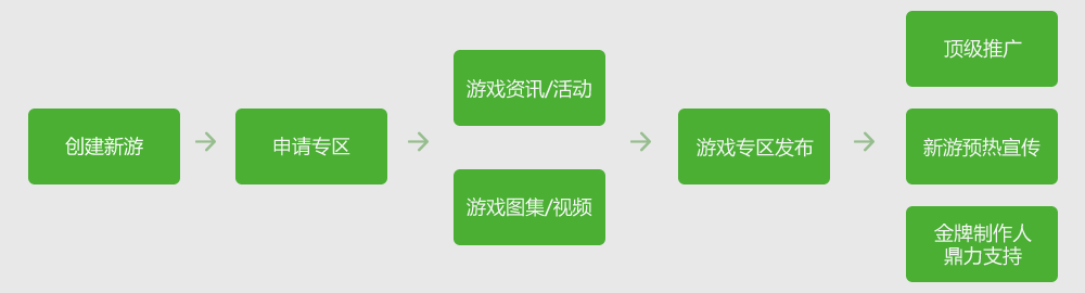 新游测试专区申请流程