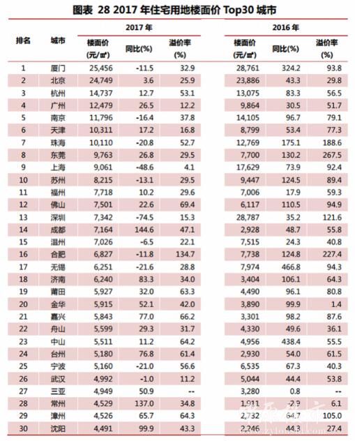 宅地楼面均价最高的城市，居然不是北上广深