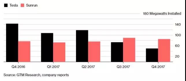 特斯拉丢失户用光伏龙头地位 户用储能系统又逢三大劲敌