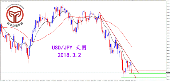 悦华交易学院:美日跌破支撑有望延续空头