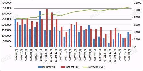 全面限购一周年 从10张图表看楼市如何\＂变脸\＂