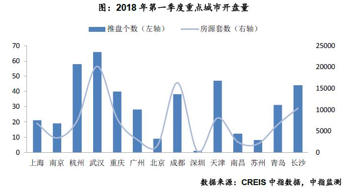 2018年一季度重点城市开盘422次 推出房源近10万套