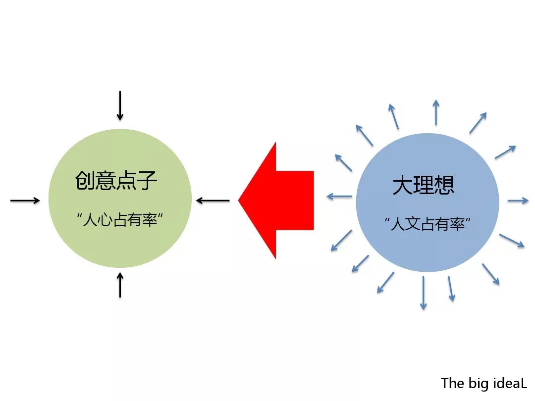 私董汇六大方法模型告诉你如何做好品牌定位