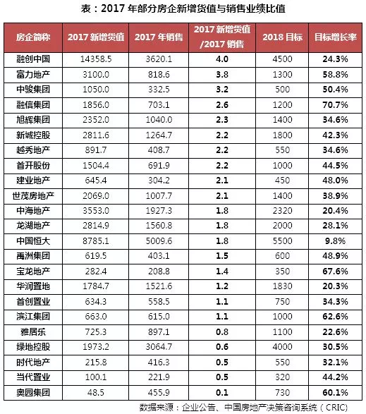 2018年1-3月中国房企销售排行榜TOP100发布