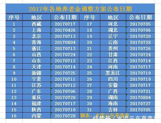 2018年江苏省企业人员的退休金会继续上调吗？