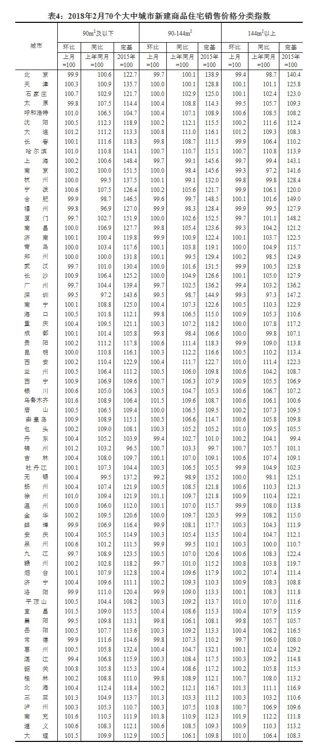 武汉2月新房价格微跌0.1%