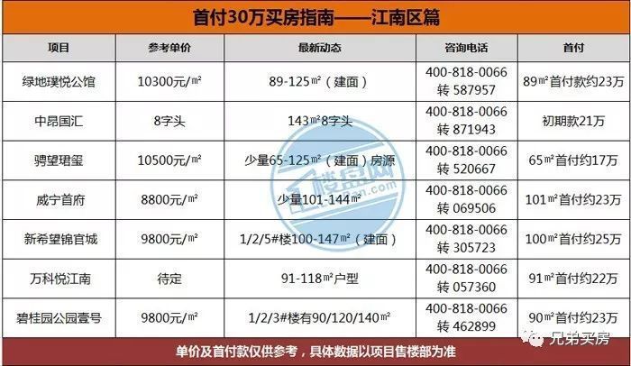 刚需别哭!南宁25万首付可以入手这35个楼盘!