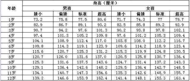 最新儿童身高标准表, 中国60%儿童不达标? 想
