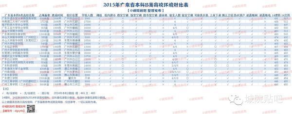 2015年广州有哪些有会计学的本B大学?最好附