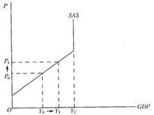长期总供给曲线与短期总供给曲线的特征有什么