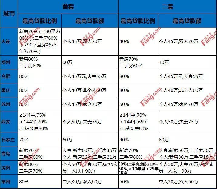 吐血整理| 全国各地公积金最高贷款额度、比例