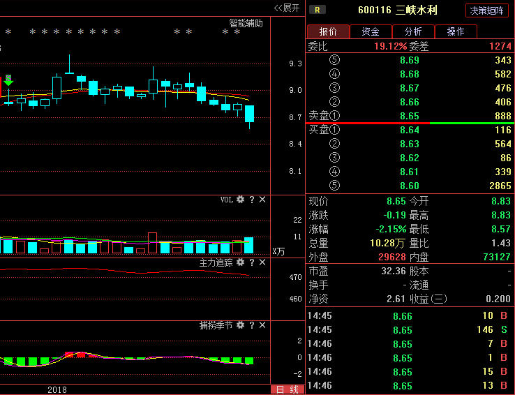 三峡水利600116:行业黑马严重被低估,庄家洗盘