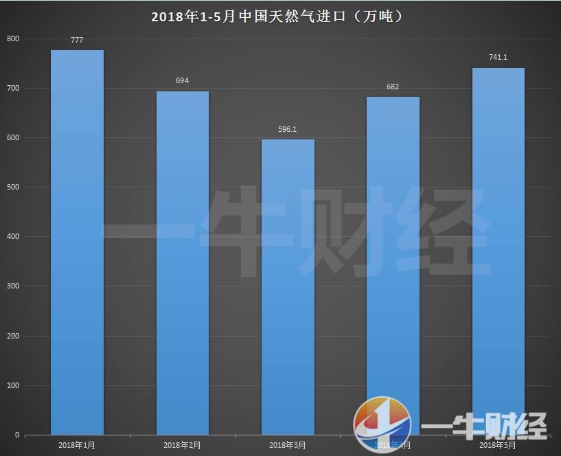 反超日本!中国成为世界最大天然气进口国!5个