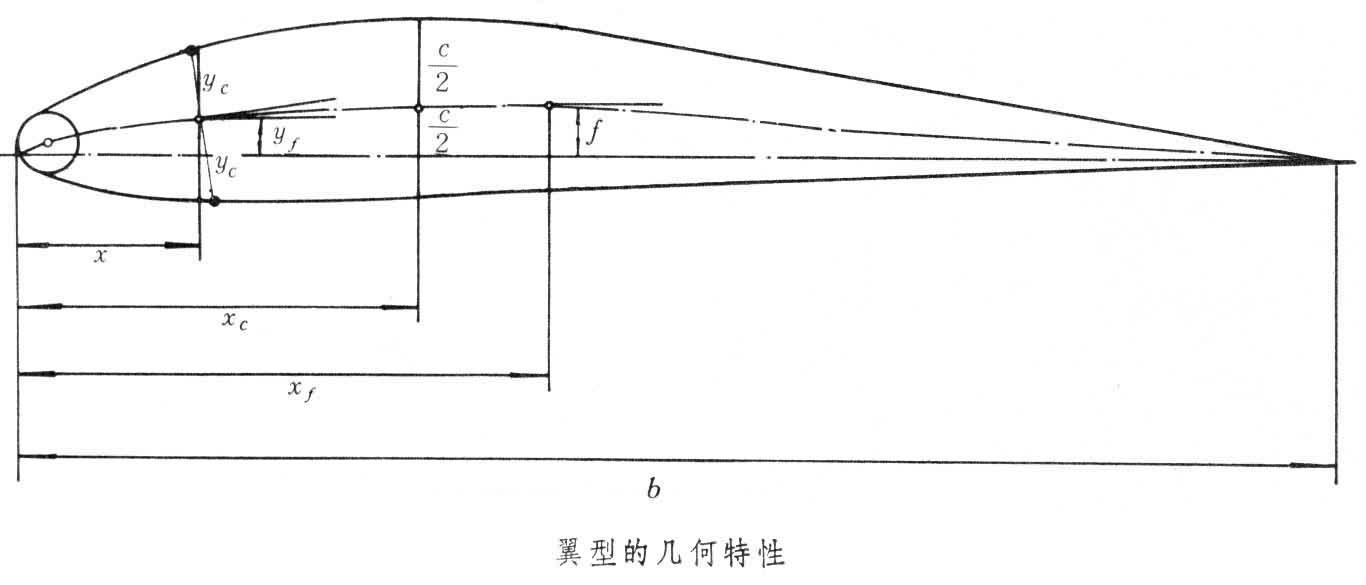 翼型