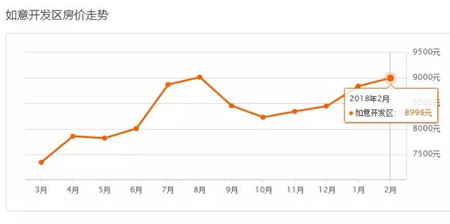 呼市2018年2月最新房价出炉!看看你家房子又涨了多少?