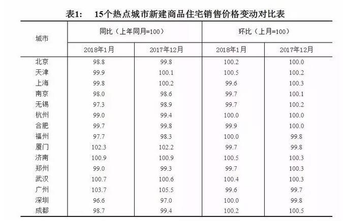 金三银四即将开启 新房上市却创新低