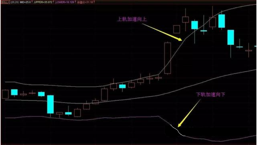 什么是布林线喇叭口?布林线喇叭口运用要点分析